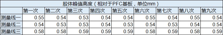 PFC膠體檢測